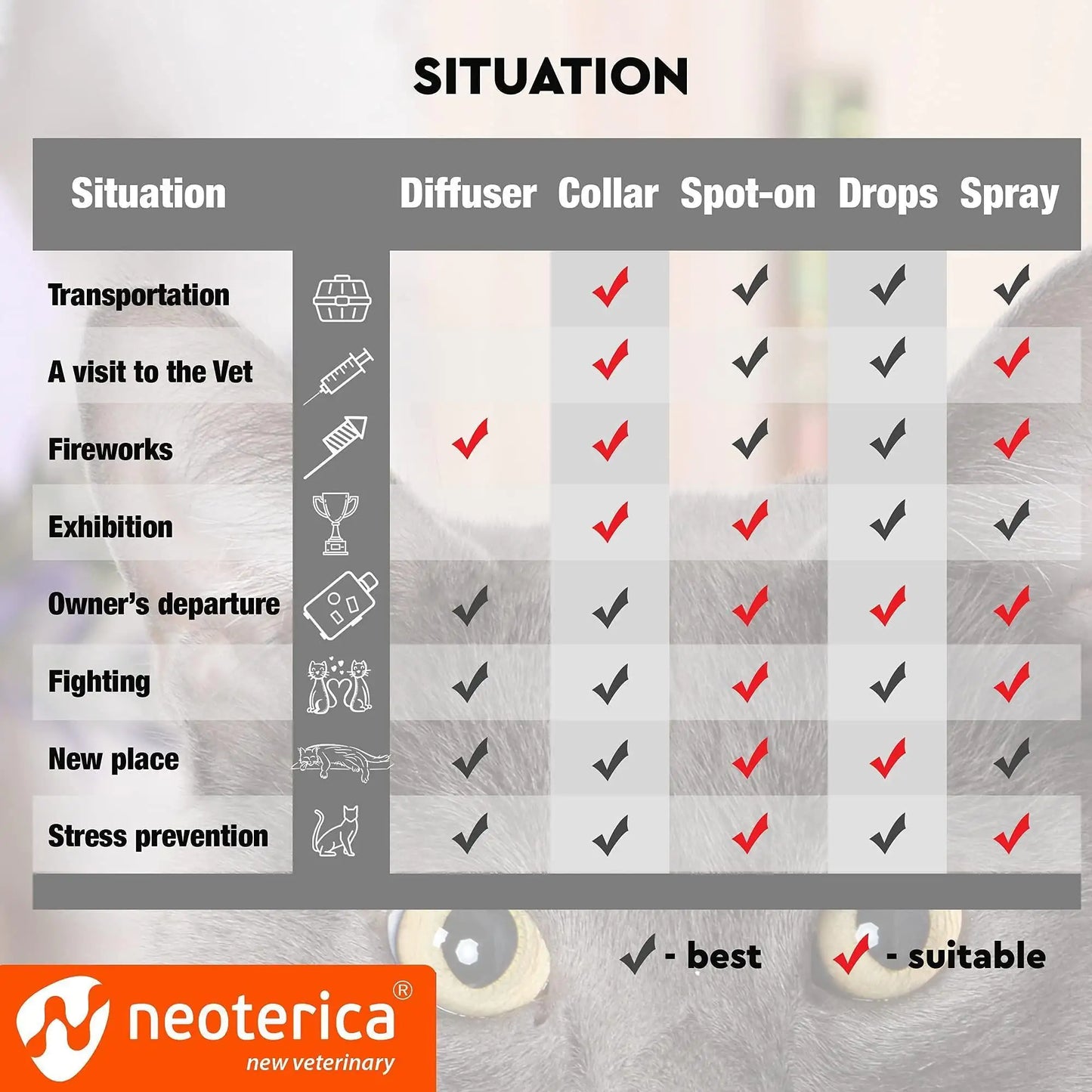 Chart showing the suitability of different pest control methods for various situations with Neoterica branding.